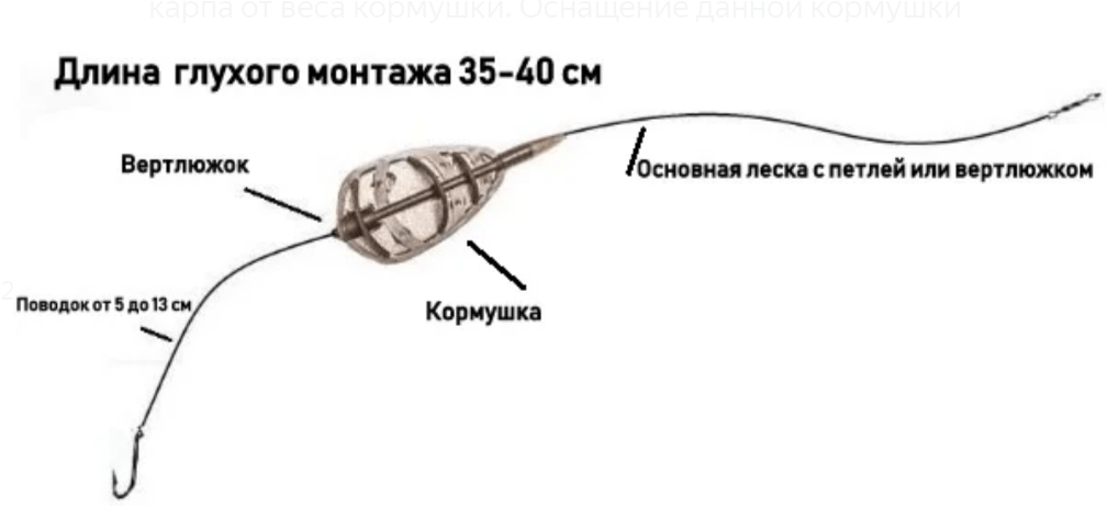 Схема снасти на сома с берега