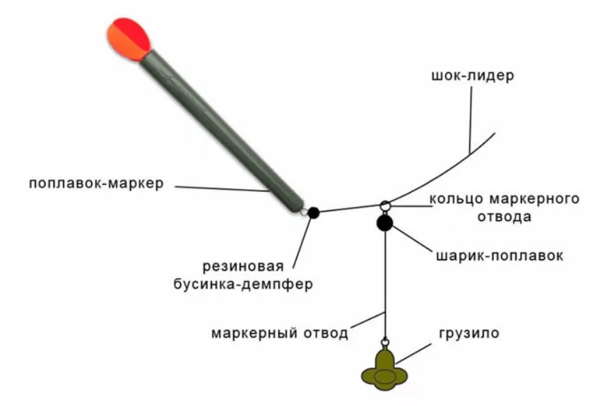 Из чего состоит фидерное удилище схема